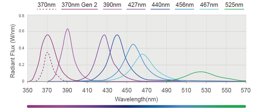 PR160L Product Spectrum